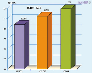 בלתי מועסקים מכוח עבודה בבאר שבע (באחוזים, שנת 2000)